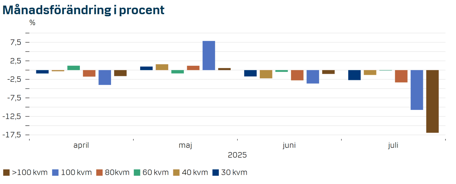 danske bank boprisindikator juli 2025