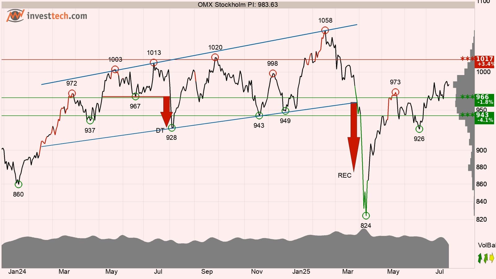 Omxspi ta