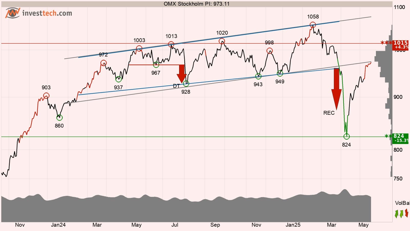 Omxspi teknisk analys 21 maj 2025