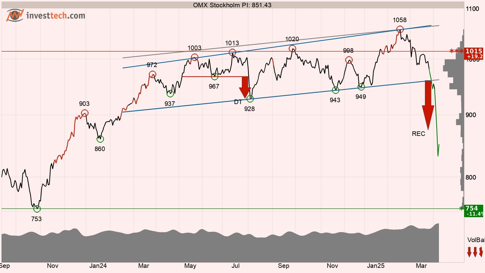 Omxspi333