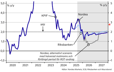 Nordea prognos sep 2025
