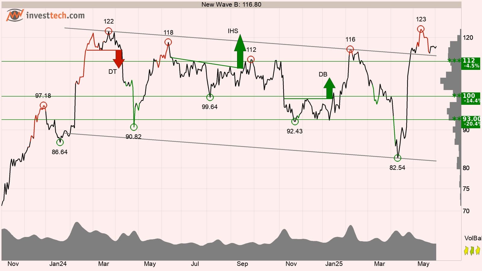 Teknisk analys new wave juni 2025
