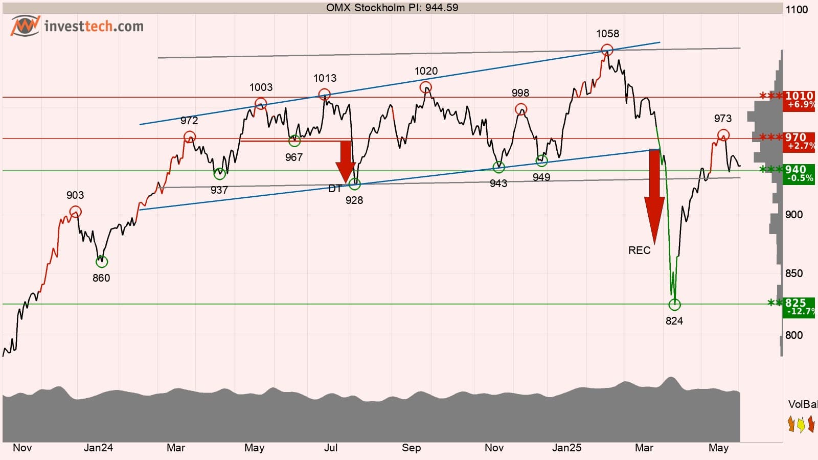 Teknisk analys omx juni 2025