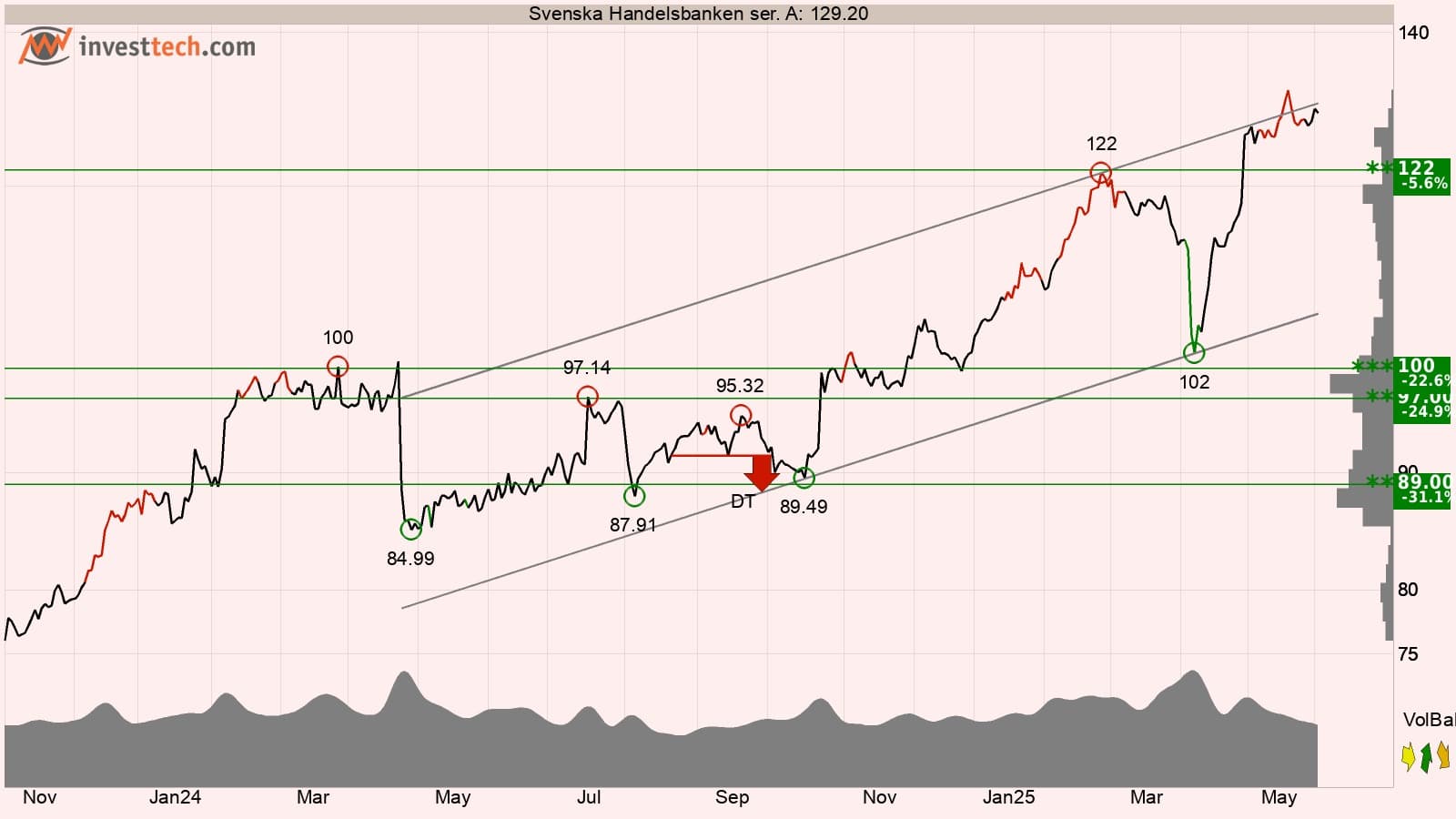 Teknisk analys shb juni 2025