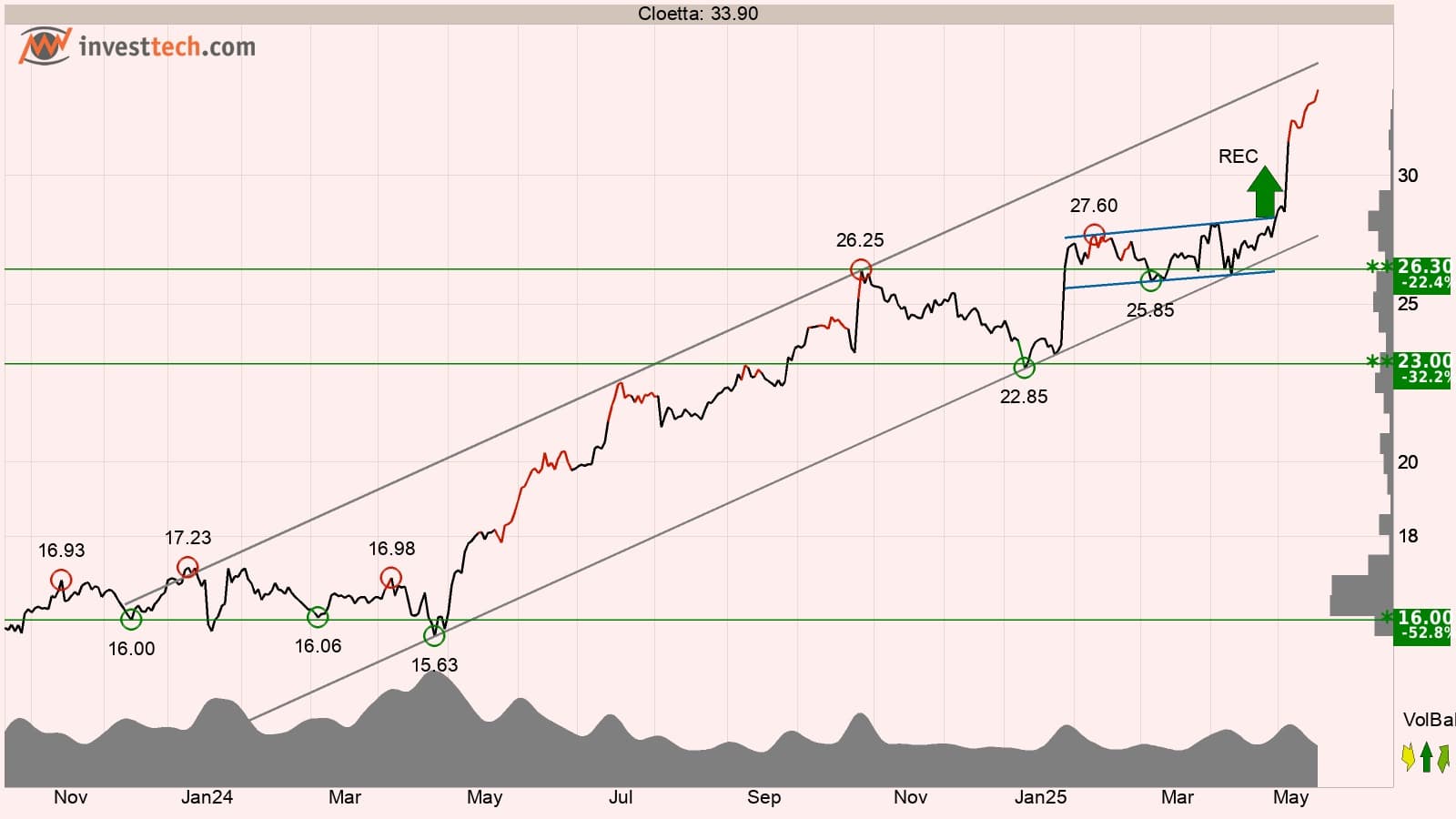 Cloetta teknisk analys 21 maj 2025
