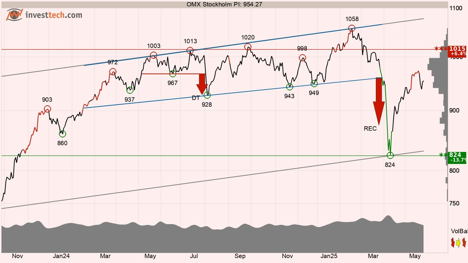 Teknisk analys 28 maj 2025 omx