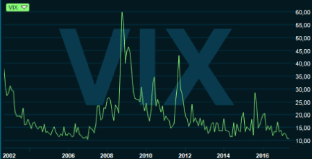placera-03052017VIX.png