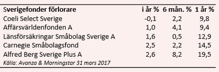 placera-04042017Sverigefonder förlorare.png