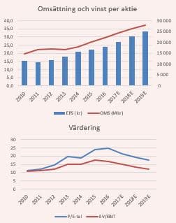 placera-070217 omsättning vinst och värdering AAK.JPG