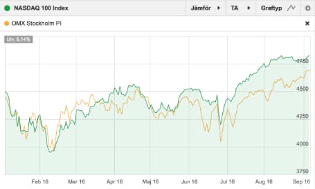 placera-070916 Nasdaq mot OMX.jpg