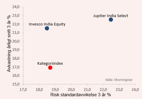 placera-08082017_Indinefonder_plottdiagram.png