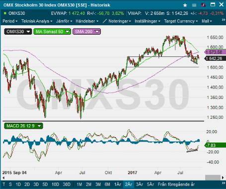 placera-090617 OMXS30 HETA.png