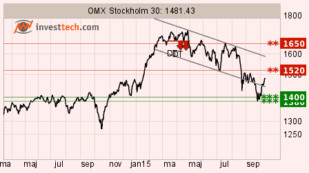 placera-151013-omxs30.png