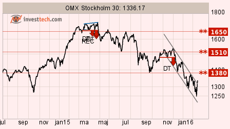 placera-160216-OMXS30.png