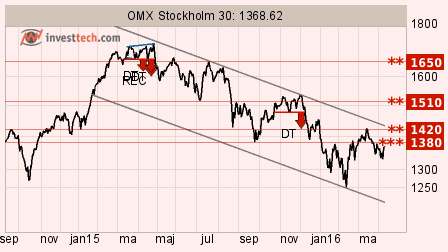 placera-160412-OMXS30.png