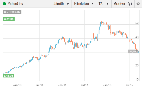 placera-160915 YAHOO.png