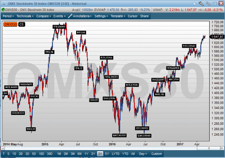 placera-170517OMXS.PNG