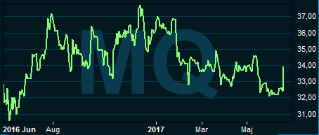 placera-200617mqgraf.PNG
