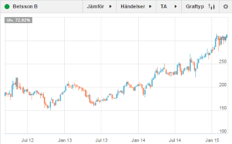 placera-20150318 Betsson.png