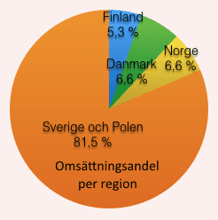 placera-210217 Ework omsättning.png