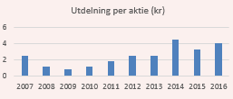 placera-210217 utdelning ework.PNG