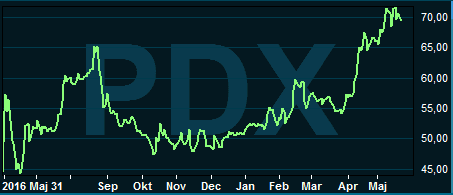 placera-230517paradoxgraf.PNG