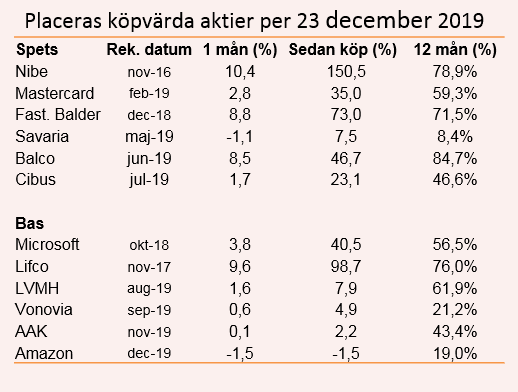 placera-231219 Placeras köpvärda aktier listan.PNG