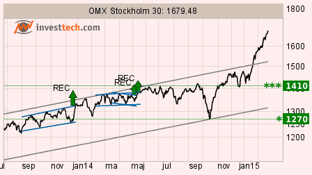 placera-240215 omxs30.png