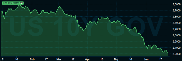 placera-25062019US10Y.png