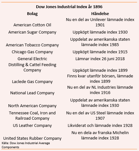placera-260618 Dow 1896.png