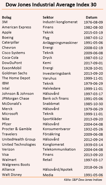 placera-260618 Dow nu.png