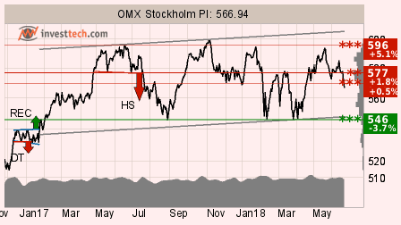 placera-260618 OMXSPI investtech.png
