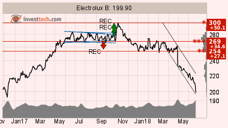 placera-260618 elux investtech.png
