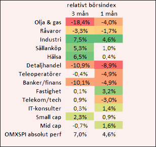 placera-270417Relativtindexbranscher.png