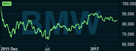placera-280317BMWgraf.PNG