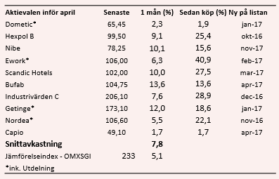 placera-280417Listan översikt.png
