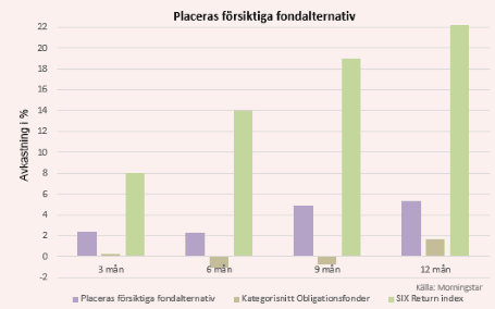 placera-28042017Detförsiktigafondalernativet.png