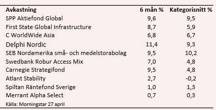 placera-28042017UtvärderingfonderNovember.png