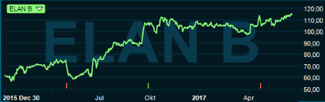 placera-28062017Elandersgraf.png