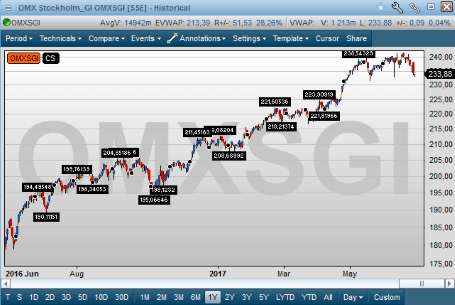 placera-300617OMXSGI.png