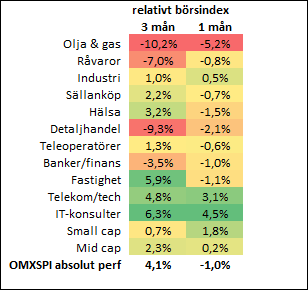 placera-300617Relativtbörsindex.PNG