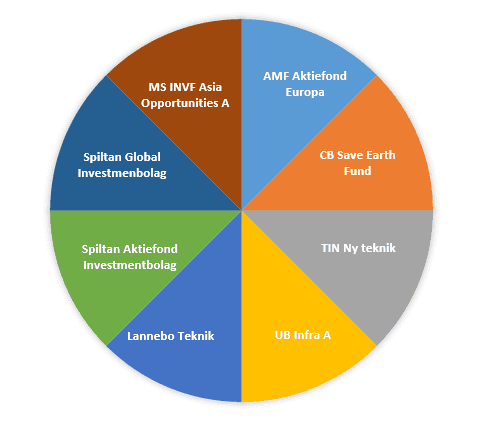 placera-30072020Pajdiagram barnspar.png