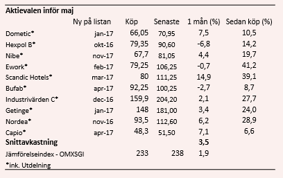 placera-310517Portföljen.png