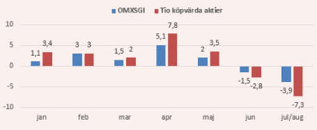 placera-310817 Historik tabell.PNG