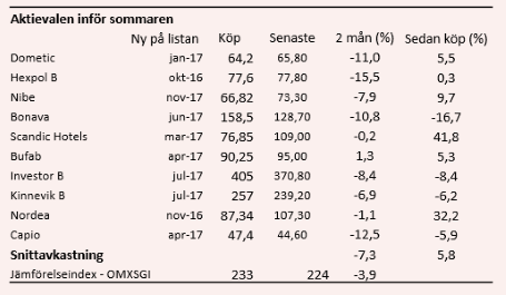 placera-310817 Topplistan tabell.PNG