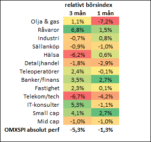 placera-310817 realtivt index.PNG