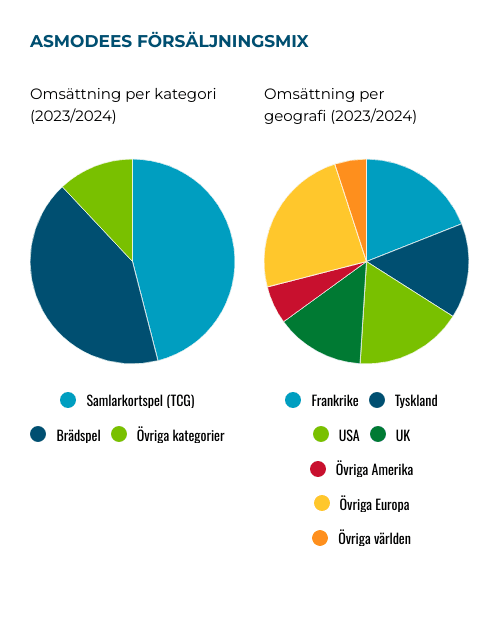 placera-Afv-bilder-Bilder-asmodee-forsaljningsmix-februari-2025.png