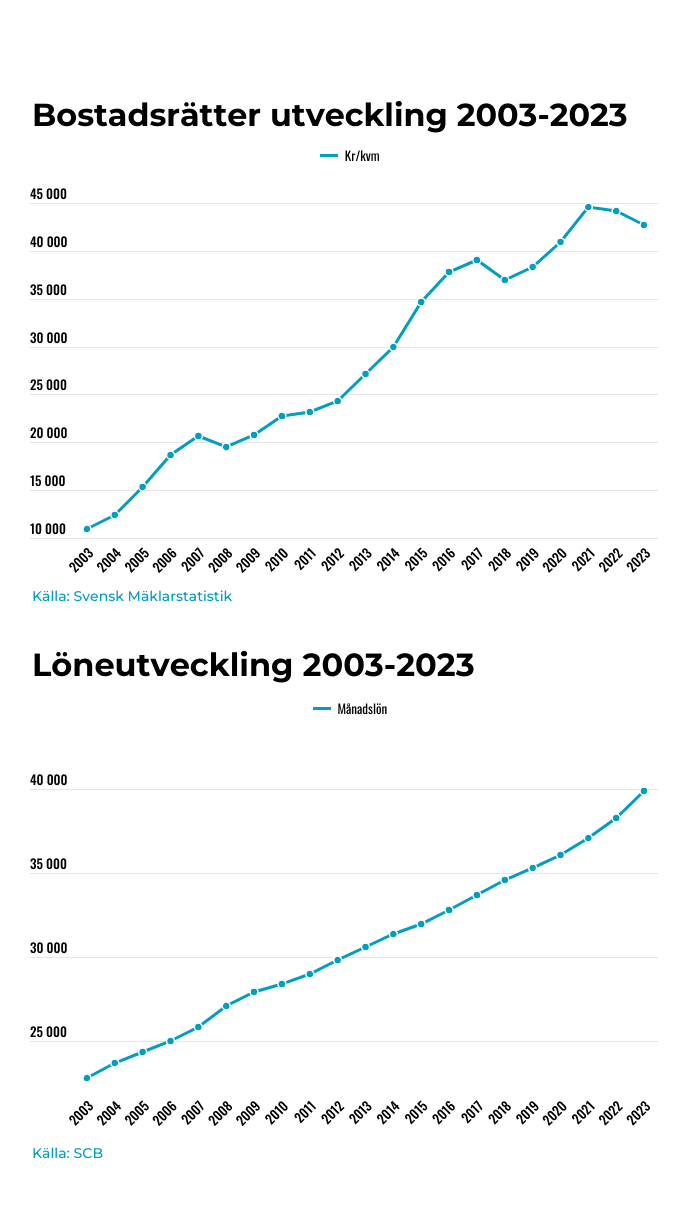 placera-Afv-bilder-Bilder-bostadspriserloner.png