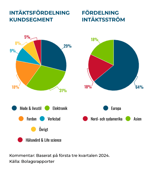 placera-Afv-bilder-Bilder-elanders-kundsegment-geografi-okt-2024 (1).png