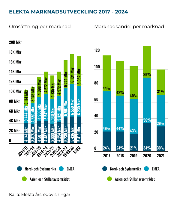 placera-Afv-bilder-Bilder-elekta-dec-2024-marknader.png
